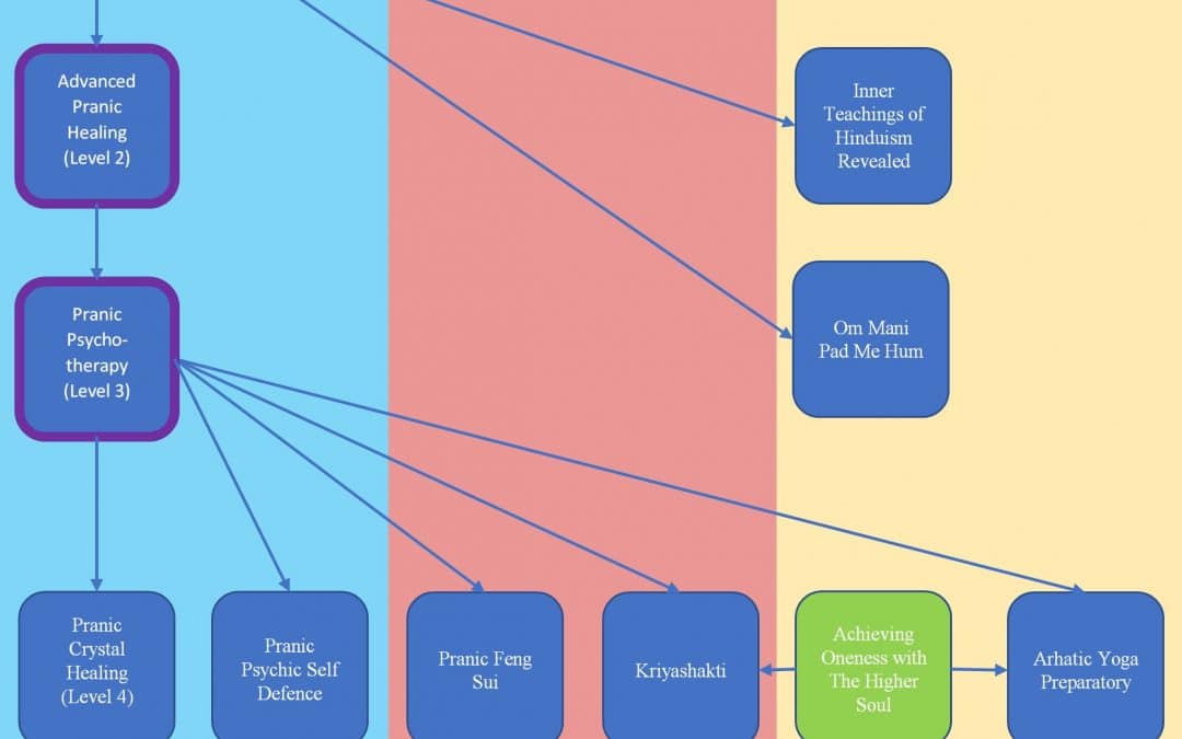 Pranic Healing Courses